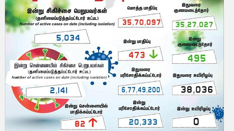 தமிழகத்தில் புதிதாக 473 பேருக்கு கரோனா பாதிப்பு 