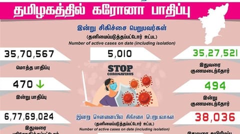 தமிழகத்தில் புதிதாக 470 பேருக்கு கரோனா பாதிப்பு