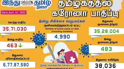 தமிழகத்தில் புதிதாக 463 பேருக்கு கரோனா பாதிப்பு