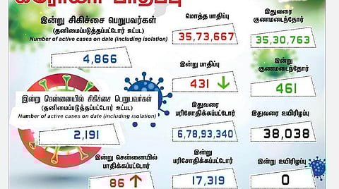 தமிழகத்தில் புதிதாக 431 பேருக்கு கரோனா பாதிப்பு