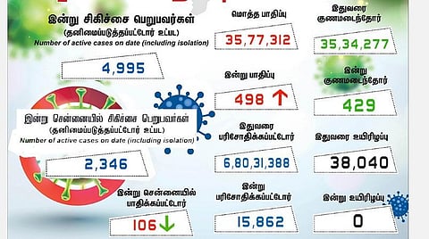 தமிழகத்தில் புதிதாக 498  பேருக்கு கரோனா பாதிப்பு