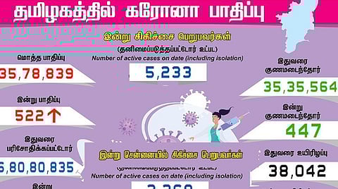தமிழகத்தில் புதிதாக 522 பேருக்கு கரோனா பாதிப்பு