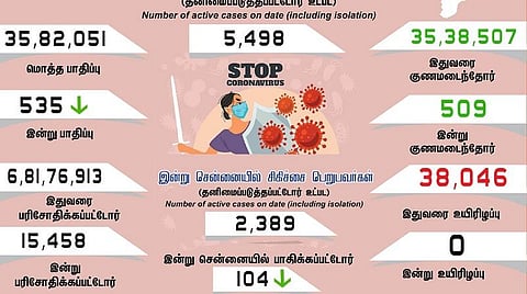 தமிழகத்தில் புதிதாக 535 பேருக்கு கரோனா பாதிப்பு