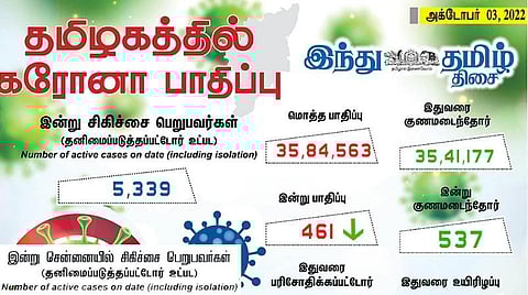 தமிழகத்தில் புதிதாக 461 பேருக்கு கரோனா பாதிப்பு