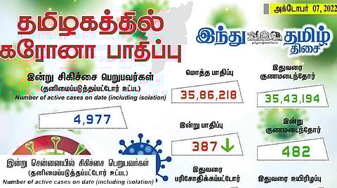 தமிழகத்தில் புதிதாக 387 பேருக்கு கரோனா பாதிப்பு
