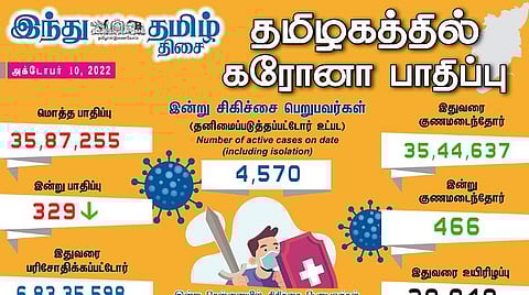 தமிழகத்தில் புதிதாக 329 பேருக்கு கரோனா பாதிப்பு