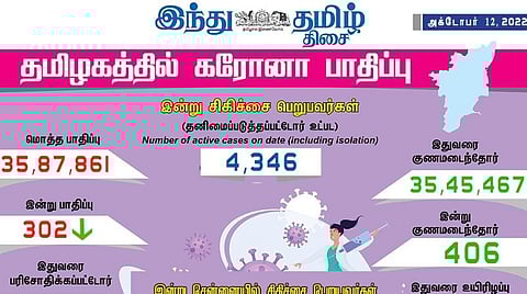 தமிழகத்தில் புதிதாக 302 பேருக்கு கரோனா பாதிப்பு
