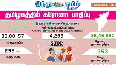 தமிழகத்தில் புதிதாக 296 பேருக்கு கரோனா பாதிப்பு