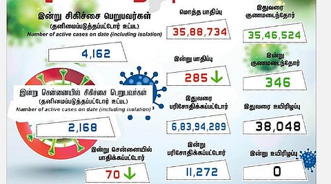 தமிழகத்தில் புதிதாக 285 பேருக்கு கரோனா பாதிப்பு