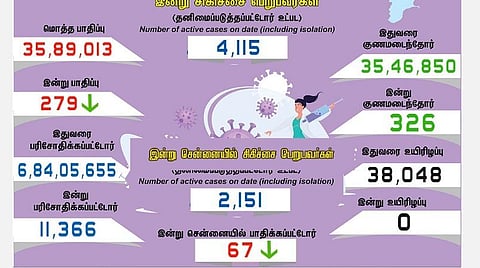 கரோனா பாதிப்பு நிலவரம்