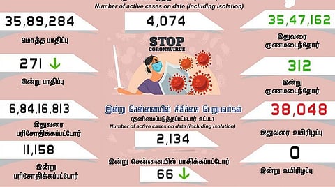 தமிழகத்தில் புதிதாக 271 பேருக்கு கரோனா பாதிப்பு