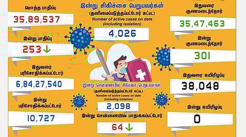 தமிழகத்தில் புதிதாக 253 பேருக்கு கரோனா பாதிப்பு   