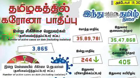 தமிழகத்தில் புதிதாக 244 பேருக்கு கரோனா பாதிப்பு