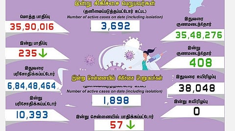 தமிழகத்தில் புதிதாக 235 பேருக்கு கரோனா பாதிப்பு