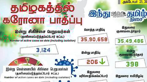 தமிழகத்தில் புதிதாக 206 பேருக்கு கரோனா பாதிப்பு