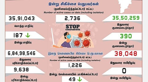 தமிழகத்தில் புதிதாக 187 பேருக்கு கரோனா பாதிப்பு