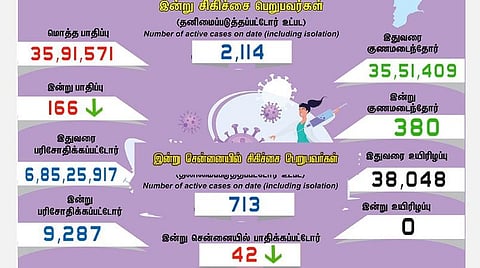 தமிழகத்தில் புதிதாக 166 பேருக்கு கரோனா பாதிப்பு
