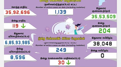 தமிழகத்தில் புதிதாக 119 பேருக்கு கரோனா பாதிப்பு
