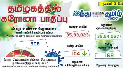 தமிழகத்தில் புதிதாக 104 பேருக்கு கரோனா பாதிப்பு