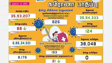 தமிழகத்தில் இன்றைய தொற்று பாதிப்பு