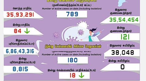 தமிழகத்தில் புதிதாக 84 பேருக்கு கரோனா பாதிப்பு