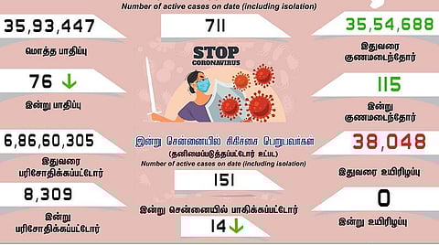 தமிழகத்தில் புதிதாக 76 பேருக்கு கரோனா பாதிப்பு