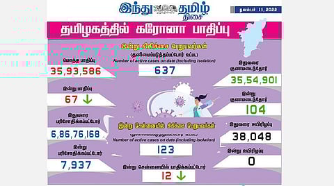 தமிழகத்தில் கரோனா பாதிப்பு