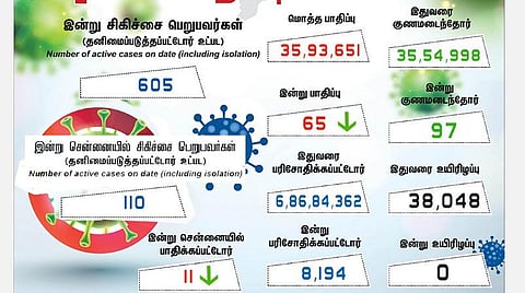 தமிழகத்தில் புதிதாக 65 பேருக்கு கரோனா பாதிப்பு