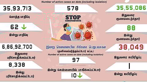 தமிழகத்தில் புதிதாக 62 பேருக்கு கரோனா பாதிப்பு - ஒருவர் உயிரிழப்பு