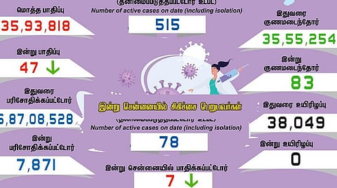 தமிழகத்தில் புதிதாக 47 பேருக்கு கரோனா பாதிப்பு