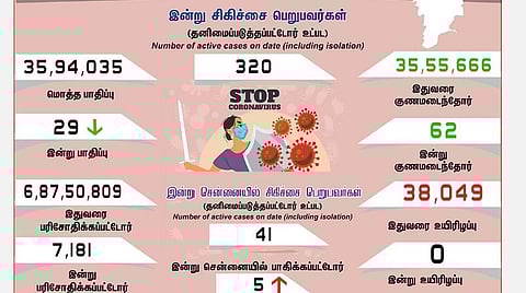 தமிழகத்தில் புதிதாக 29 பேருக்கு கரோனா பாதிப்பு