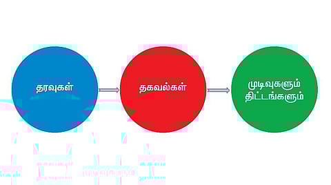 கனியும் கணிதம் 13: தரவுகளும் தகவல்களும்