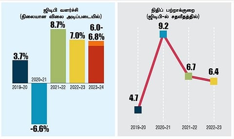 பொருளாதார அறிக்கை 2022-23 முக்கிய அம்சங்கள்