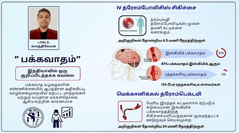 பக்கவாத நோய் மற்றும் அதற்கான சிகிச்சை முறைகள் 