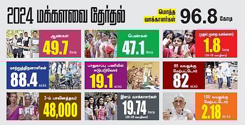 97 கோடி வாக்காளர்களுக்காக 10.5 லட்சம் வாக்குச் சாவடிகள்