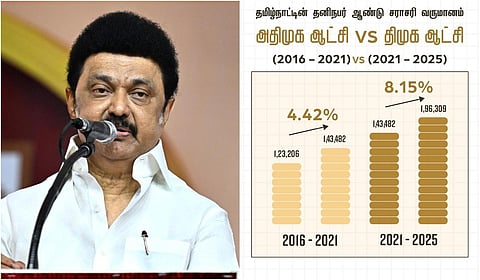 ‘தனிநபர் வருமானம் அதிமுக ஆட்சியை காட்டிலும் இருமடங்கு வளர்ச்சி’ - முதல்வர் ஸ்டாலின் பெருமிதம்