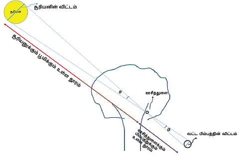 சூரியனின் அடர்த்தி: அளக்க உதவும் மகிழமரம் | இயற்கையில் அறிவியல் 15