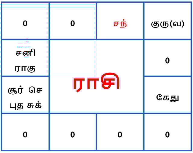 <div class="paragraphs"><p>இந்த வார கிரகங்களின் நிலை</p></div>