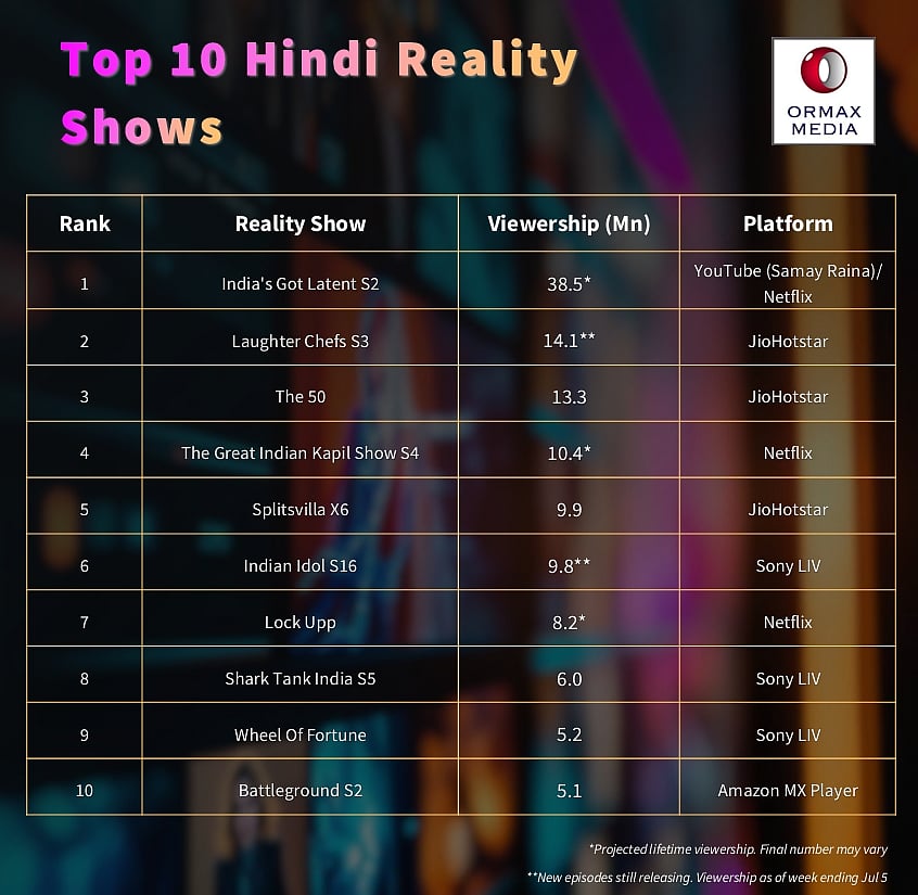 Figure One Graph India’s Got Latent Tops Ormax OTT Mid-Year Viewership Charts Ahead of ...