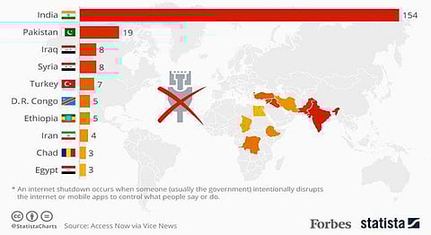 India Tops The Chart Of Countries That Shut Down The Internet The Most