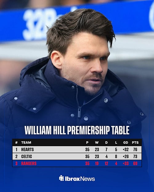 Rangers given pause after shambolic Danny Rohl record in must-win matches