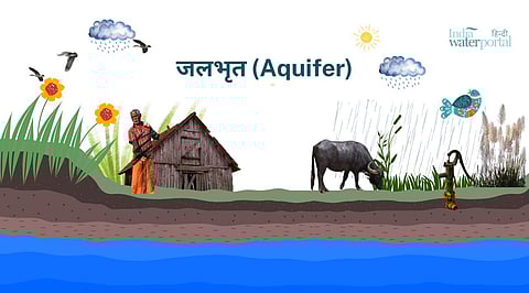 एक्विफ़र यानी धरती के नीचे की वह संरचना जिसमें पानी इकट्ठा होता है।