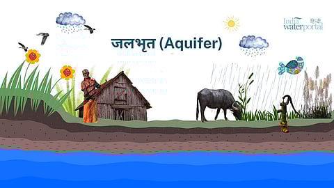 एक्विफ़र यानी धरती के नीचे की वह संरचना जिसमें पानी इकट्ठा होता है।