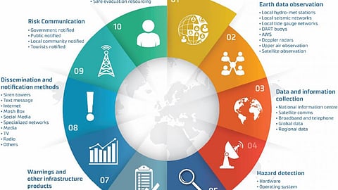पूर्व  चेतावनी प्रणाली,Pc-साइंस डायरेक्ट