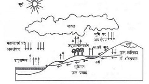 जल चक्र