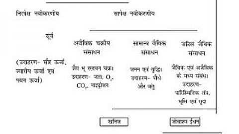 प्राकृतिक संसाधनों की प्रकृति एवं उनका वर्गीकरण
