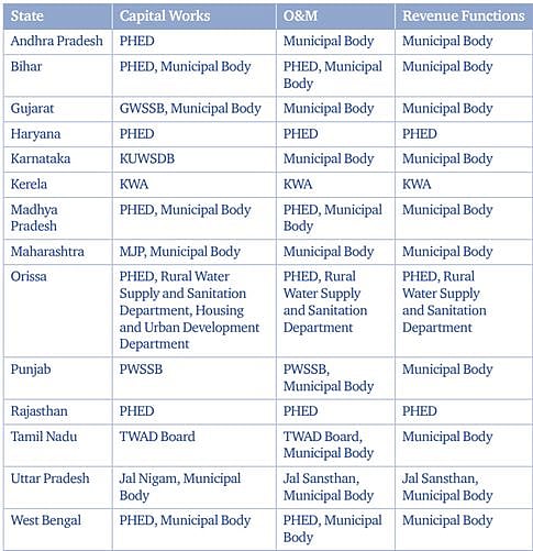 Major Challenges in Urban Drinking Water Supply in India