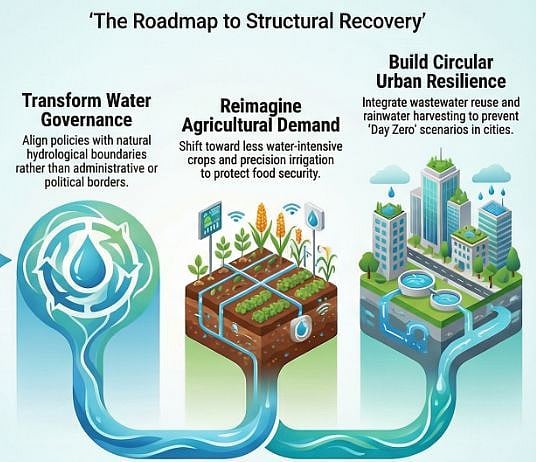 Global Water Bankruptcy: The UN’s 2026 warning and the crisis in India