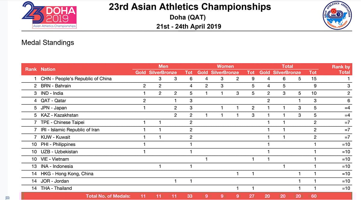 ஆசிய தடகள போட்டி : தங்கம் வென்றார் தமிழக வீராங்கனை கோமதி!  