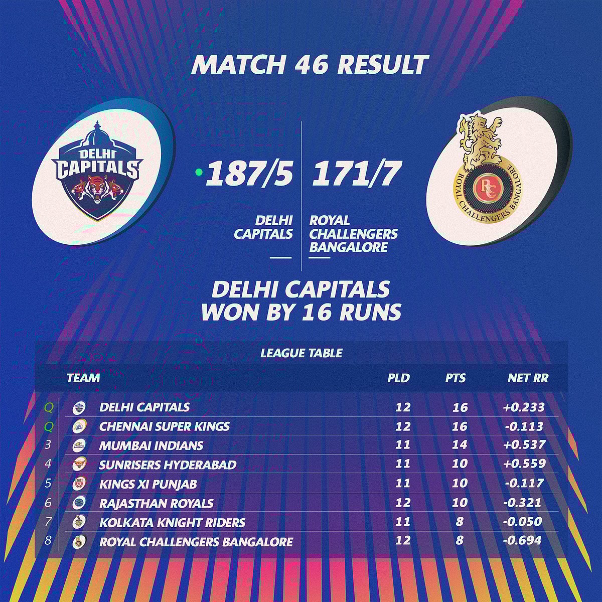 மீண்டும் தோல்வி; பிளே ஆஃப் வாய்ப்பை இழந்தது ராயல் சேலஞ்சர்ஸ் பெங்களூர் அணி